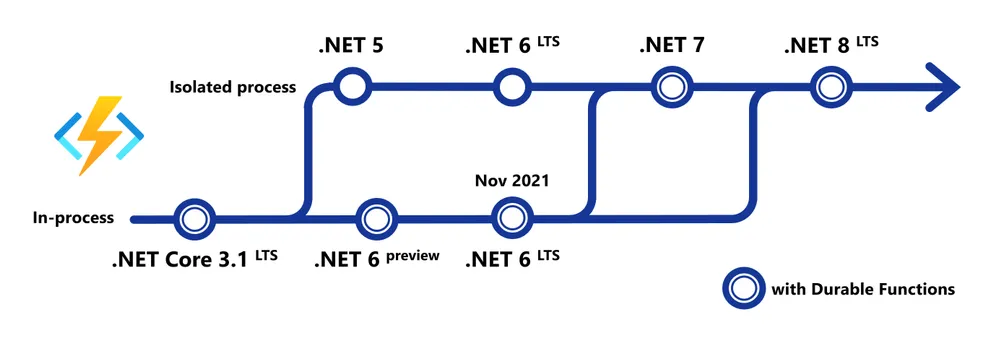 dotnet-functions-roadmap.png