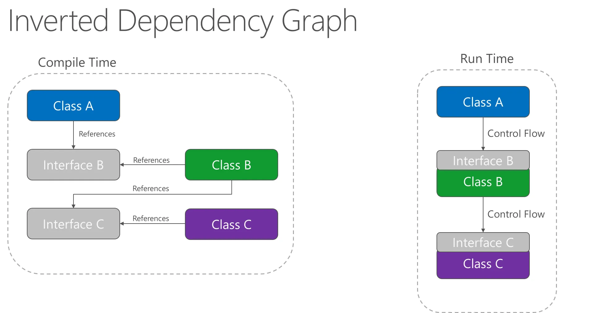 InvertedDependencyGraph.png