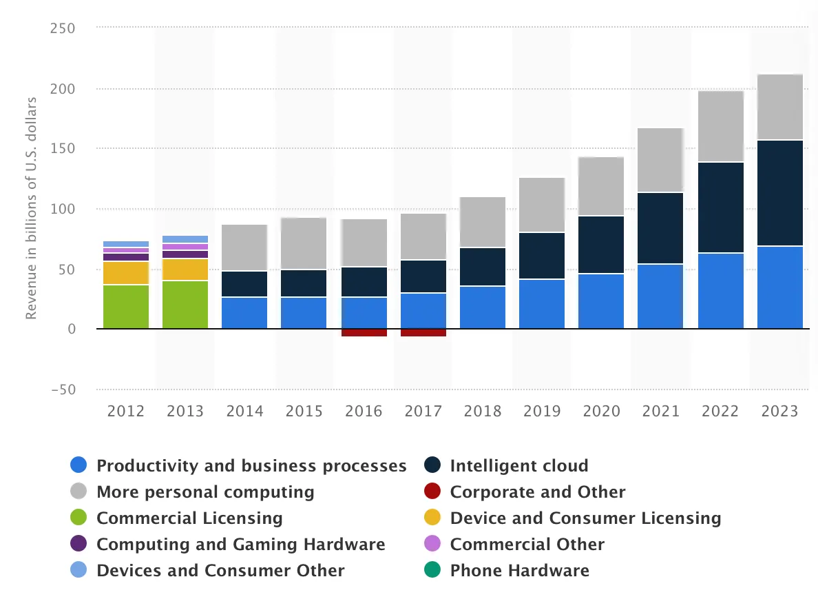 MicrosoftRevenueBySegment.png