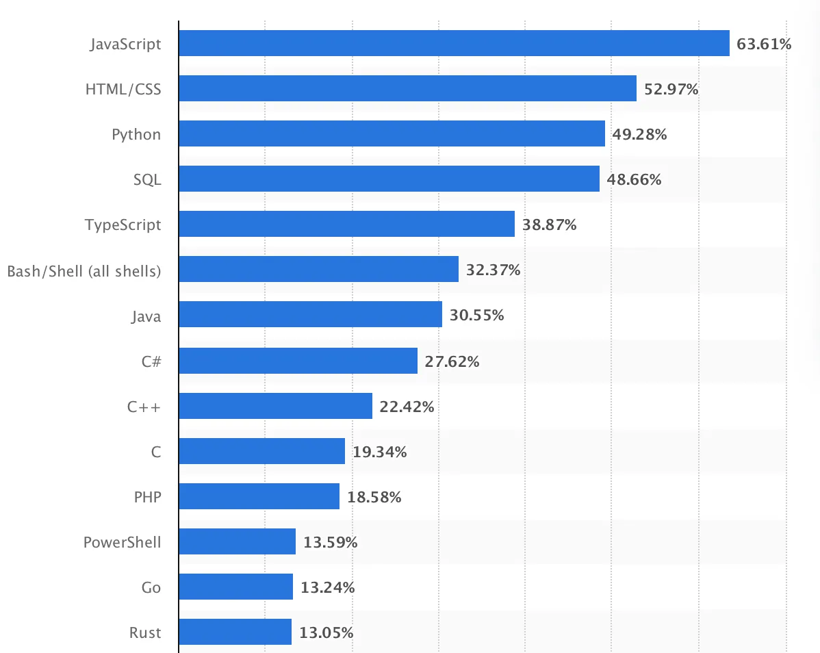 most_used_programming_languages.png