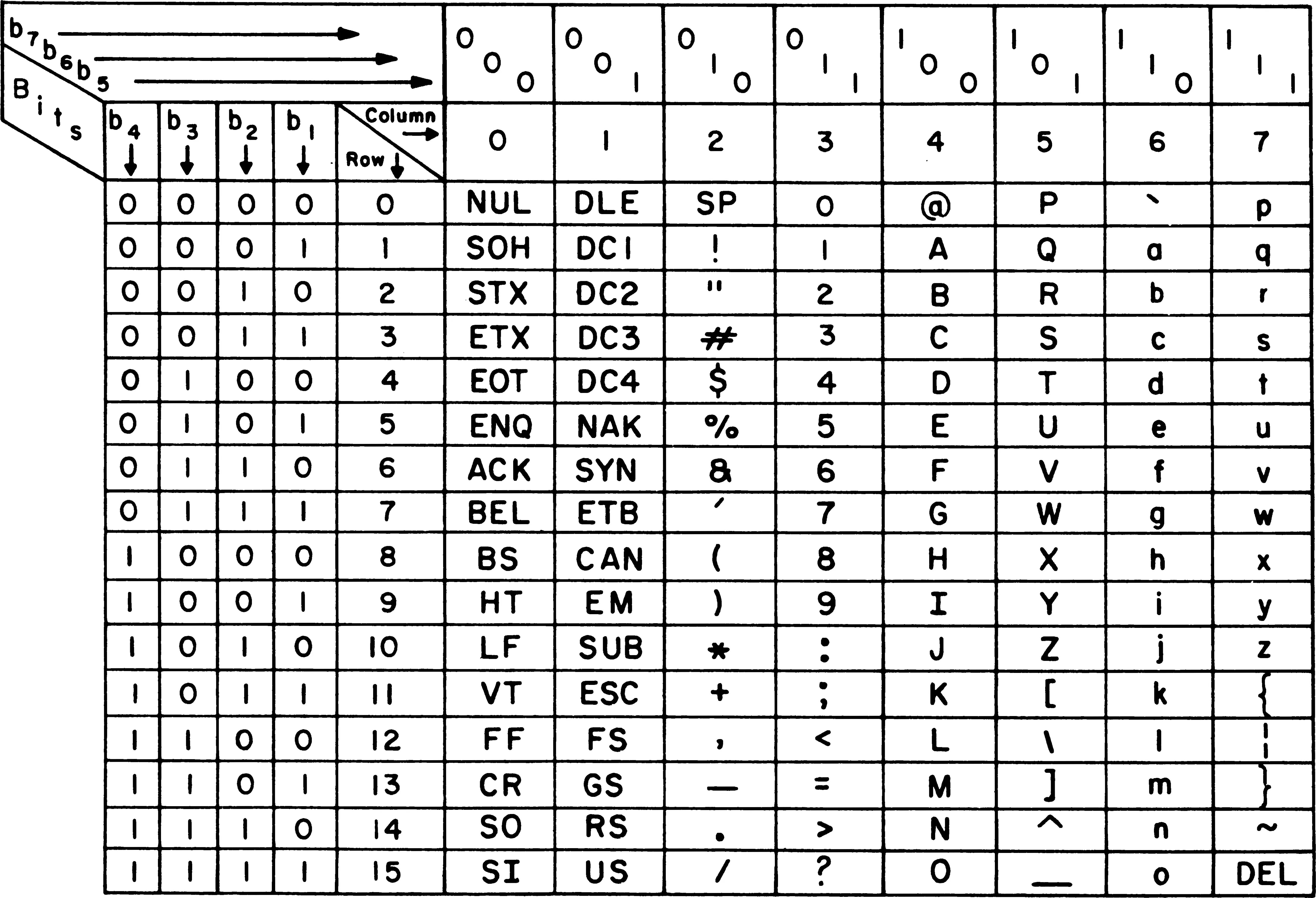 USASCII_code_chart.png